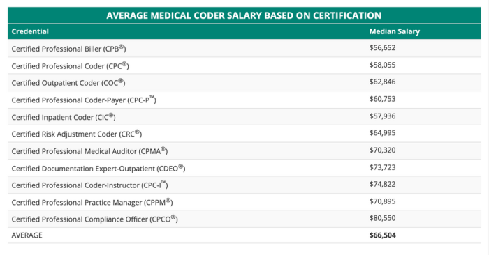 Remote medical billing and coding salary